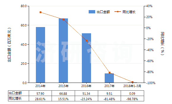 2014-2018年3月中國檸檬油(包括浸膏及凈油)(HS33011300)出口總額及增速統(tǒng)計